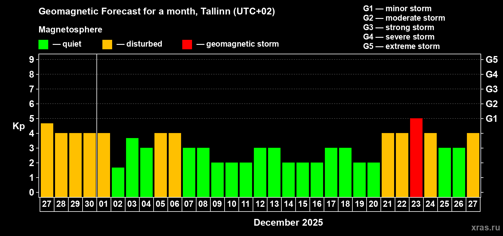 Forecast of the daily maximal value of geomagnetic index Kp for <b>1 month</b> (31 days) <b>from Nov 27, 2025 to Dec 27, 2025</b>