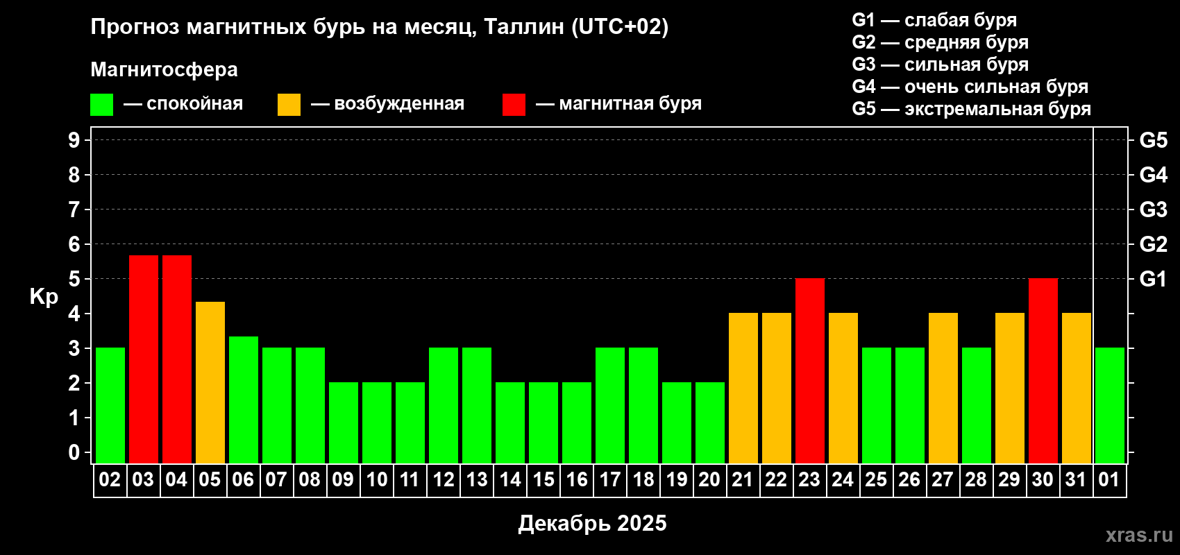 Прогноз максимального суточного геомагнитного индекса Kp на <b>1 месяц</b> (31 день) <b>с 02 декабря 2025 г по 01 января 2026 г</b>