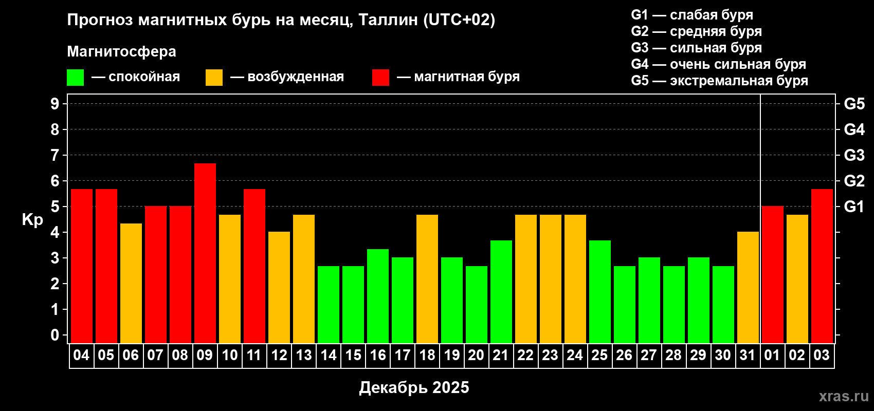 Прогноз максимального суточного геомагнитного индекса&nbsp;Kp на <b>1 месяц</b> (31 день) <b>с 04 декабря 2025 г по 03 января 2026 г</b>