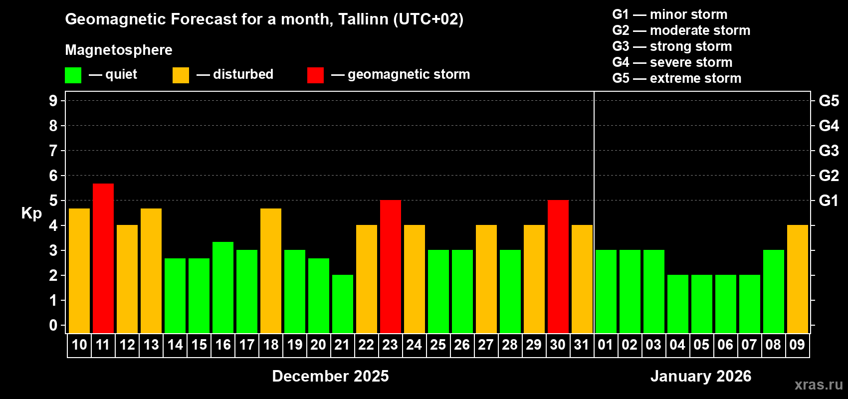 Forecast of the daily maximal value of geomagnetic index Kp for <b>1 month</b> (31 days) <b>from Dec 10, 2025 to Jan 09, 2026</b>