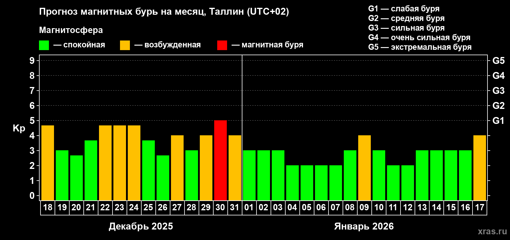 Прогноз максимального суточного геомагнитного индекса&nbsp;Kp на <b>1 месяц</b> (31 день) <b>с 18 декабря 2025 г по 17 января 2026 г</b>