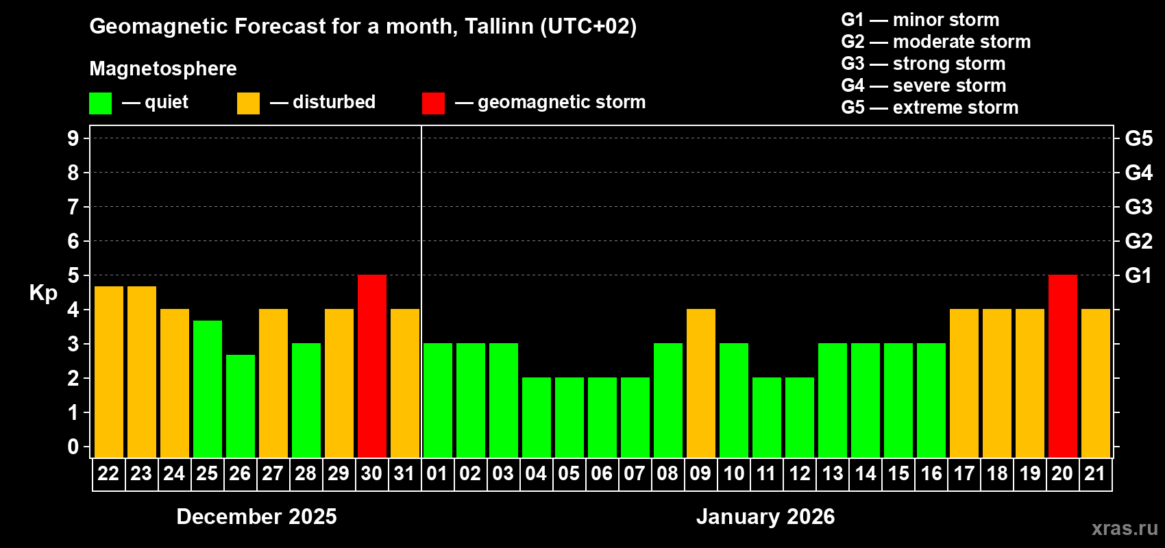 Forecast of the daily maximal value of geomagnetic index Kp for <b>1 month</b> (31 days) <b>from Dec 22, 2025 to Jan 21, 2026</b>