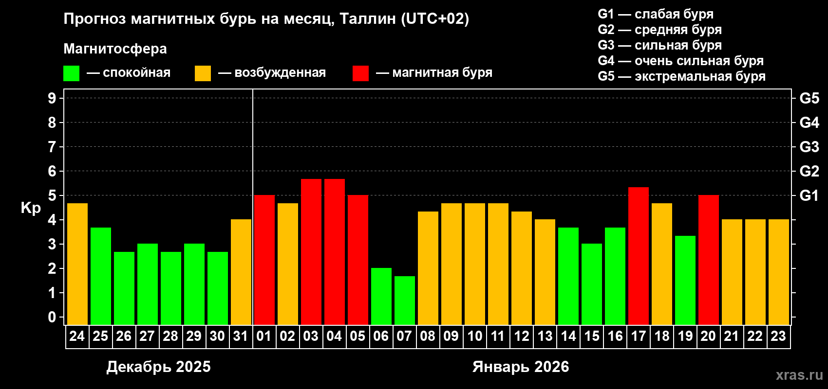Прогноз максимального суточного геомагнитного индекса&nbsp;Kp на <b>1 месяц</b> (31 день) <b>с 24 декабря 2025 г по 23 января 2026 г</b>
