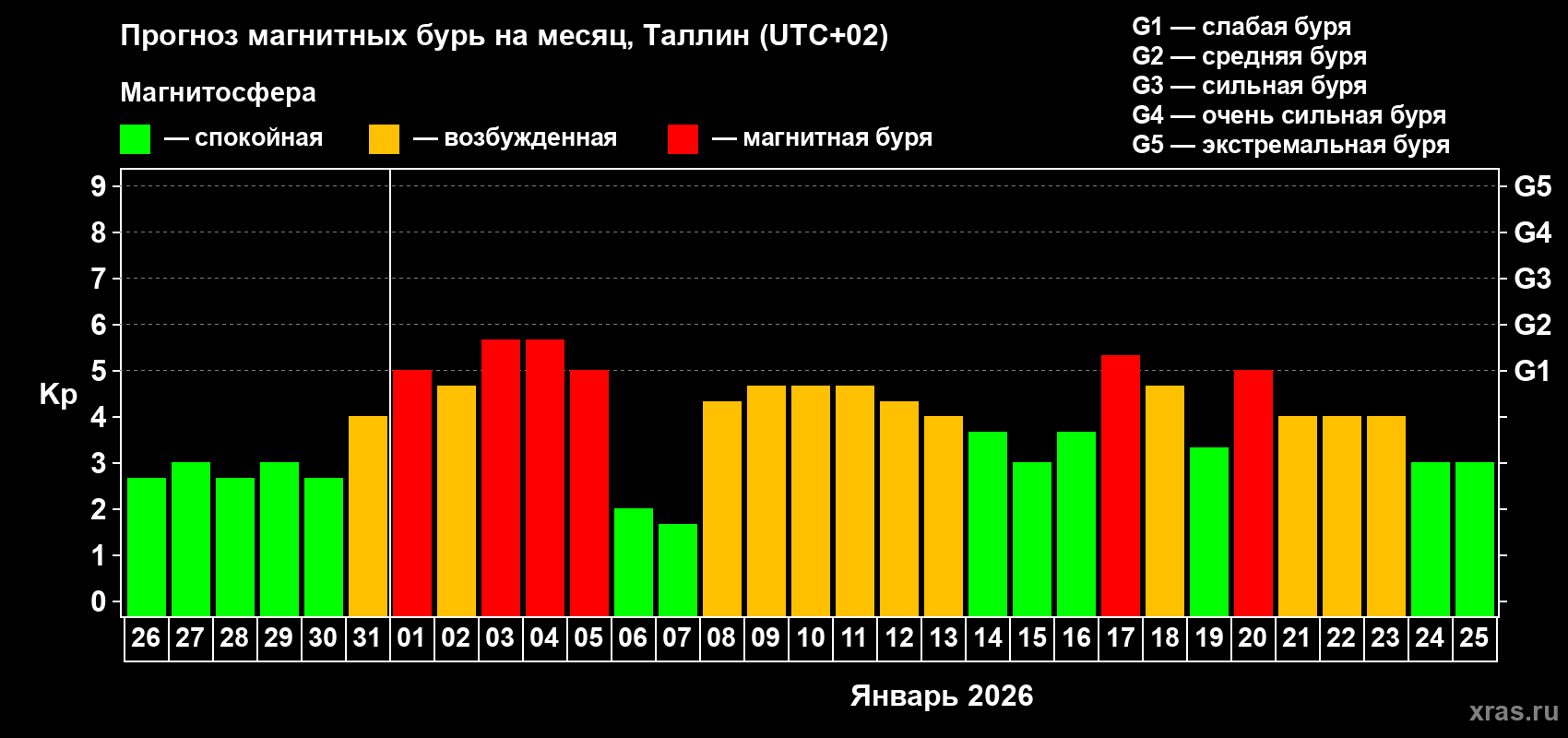 Прогноз максимального суточного геомагнитного индекса&nbsp;Kp на <b>1 месяц</b> (31 день) <b>с 26 декабря 2025 г по 25 января 2026 г</b>
