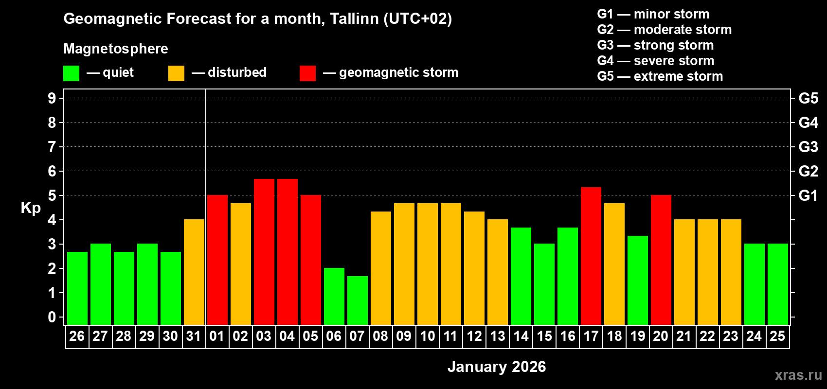 Forecast of the daily maximal value of geomagnetic index&nbsp;Kp for <b>1 month</b> (31 days) <b>from Dec 26, 2025 to Jan 25, 2026</b>