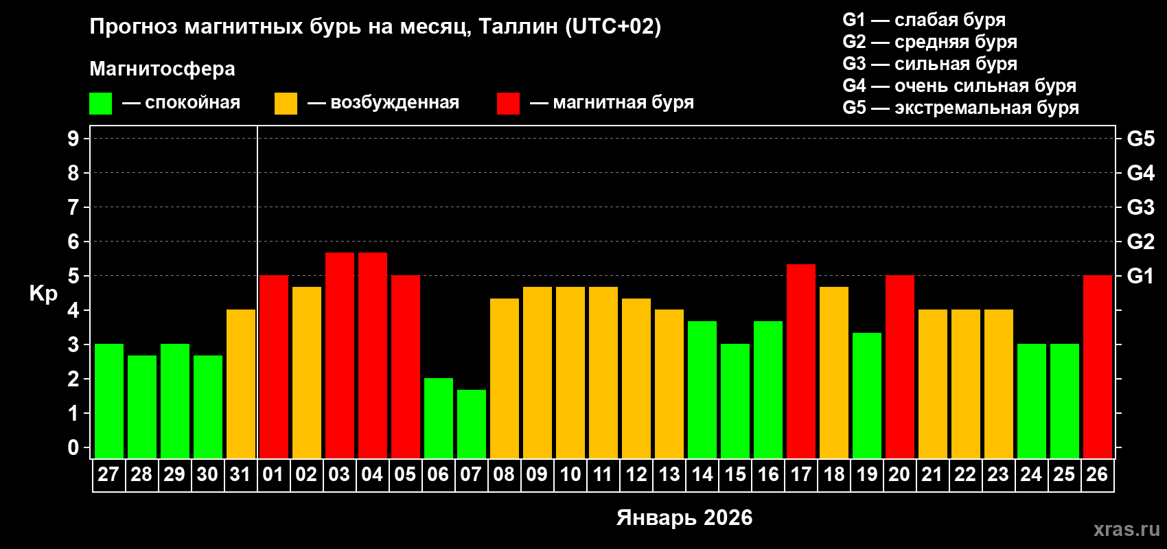 Прогноз максимального суточного геомагнитного индекса&nbsp;Kp на <b>1 месяц</b> (31 день) <b>с 27 декабря 2025 г по 26 января 2026 г</b>