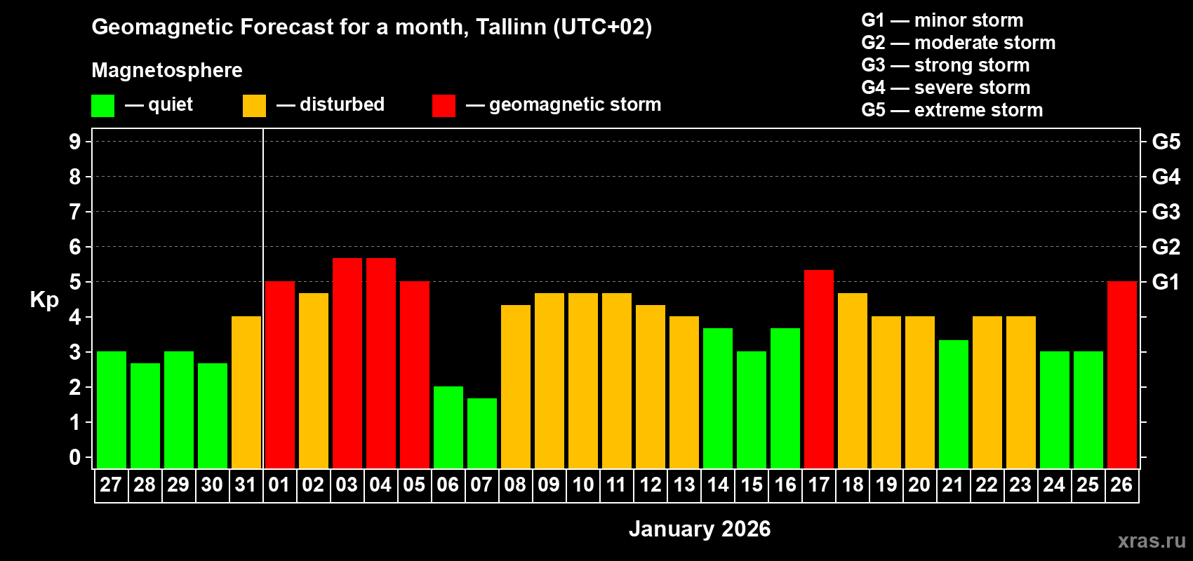 Forecast of the daily maximal value of geomagnetic index&nbsp;Kp for <b>1 month</b> (31 days) <b>from Dec 27, 2025 to Jan 26, 2026</b>
