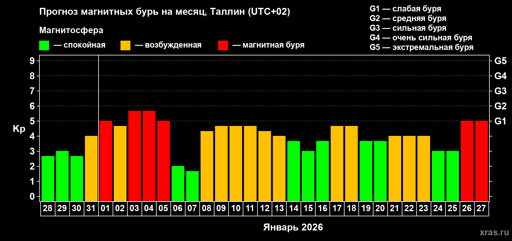 Прогноз максимального суточного геомагнитного индекса&nbsp;Kp на <b>1 месяц</b> (31 день) <b>с 28 декабря 2025 г по 27 января 2026 г</b>