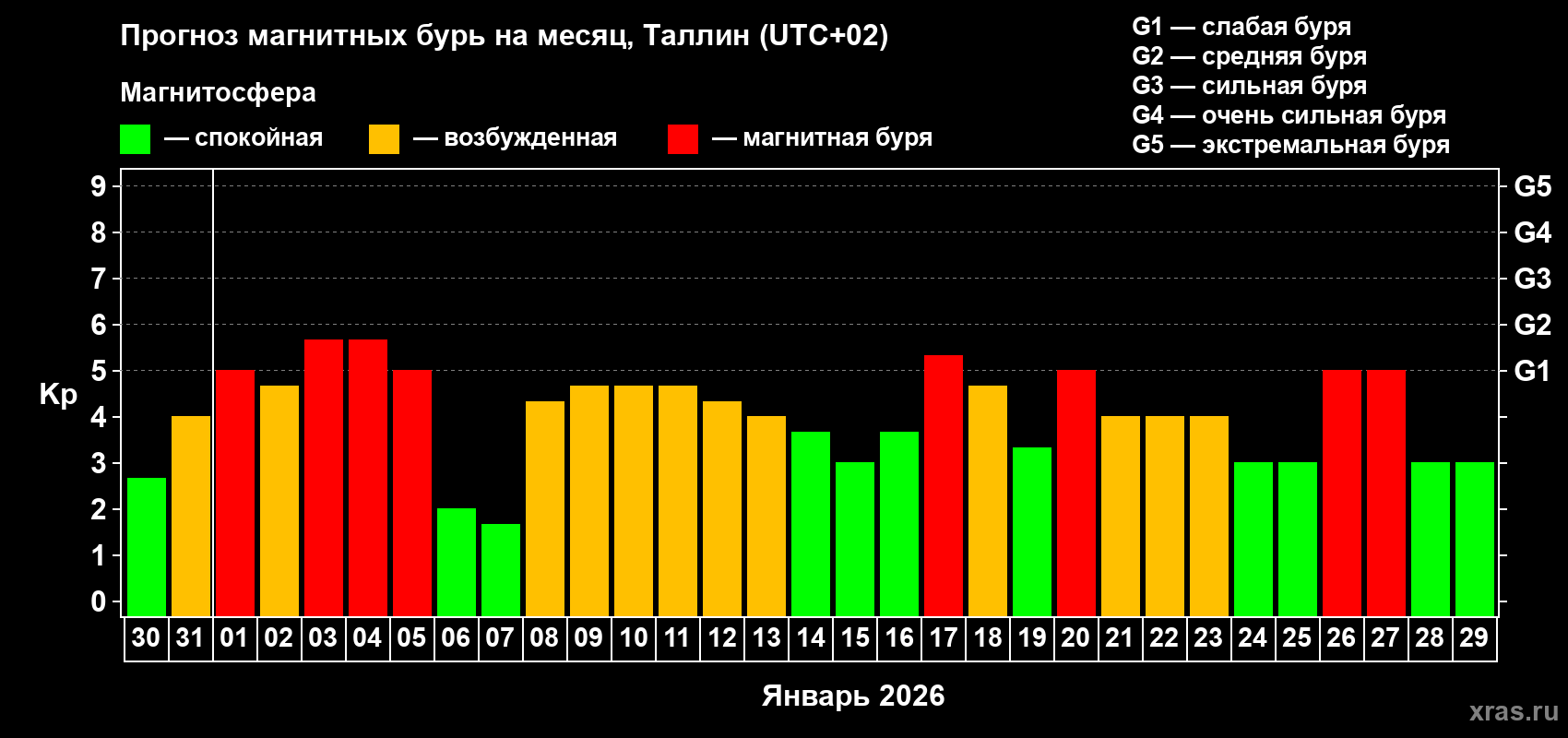 Прогноз максимального суточного геомагнитного индекса&nbsp;Kp на <b>1 месяц</b> (31 день) <b>с 30 декабря 2025 г по 29 января 2026 г</b>