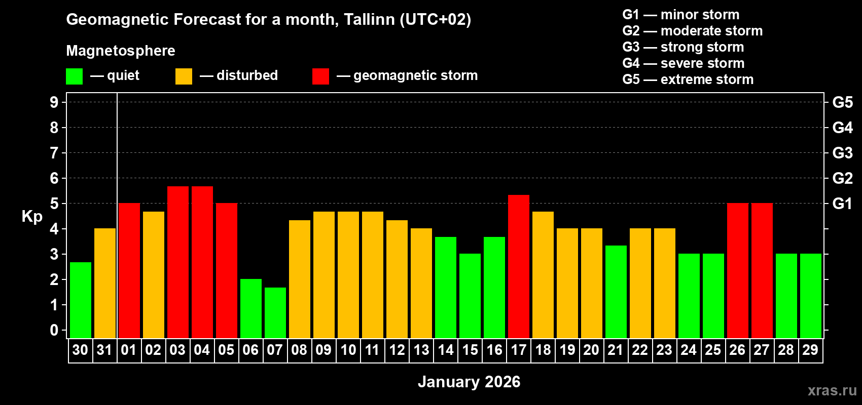Forecast of the daily maximal value of geomagnetic index&nbsp;Kp for <b>1 month</b> (31 days) <b>from Dec 30, 2025 to Jan 29, 2026</b>