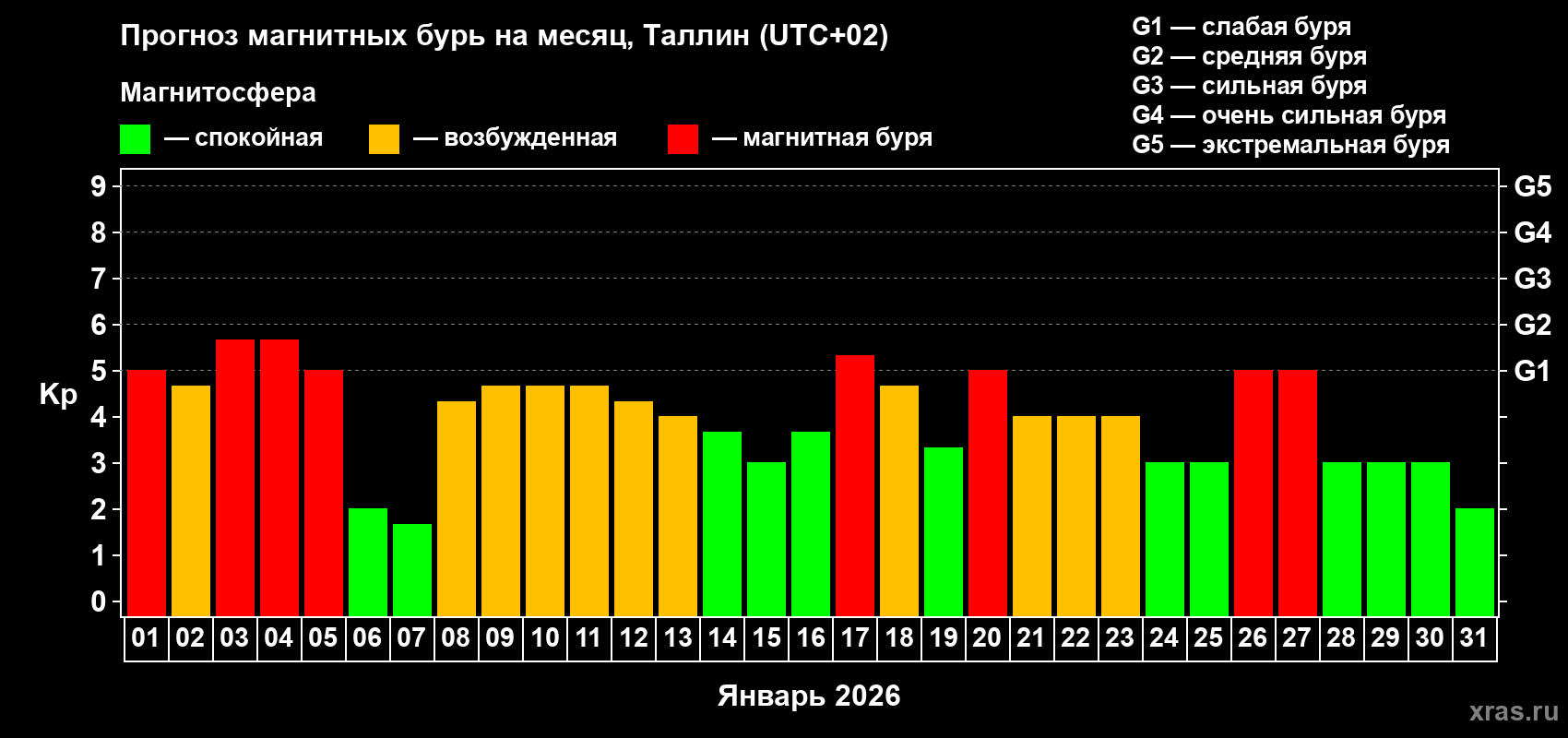 Прогноз максимального суточного геомагнитного индекса&nbsp;Kp на <b>1 месяц</b> (31 день) <b>с 01 января по 31 января 2026 г</b>