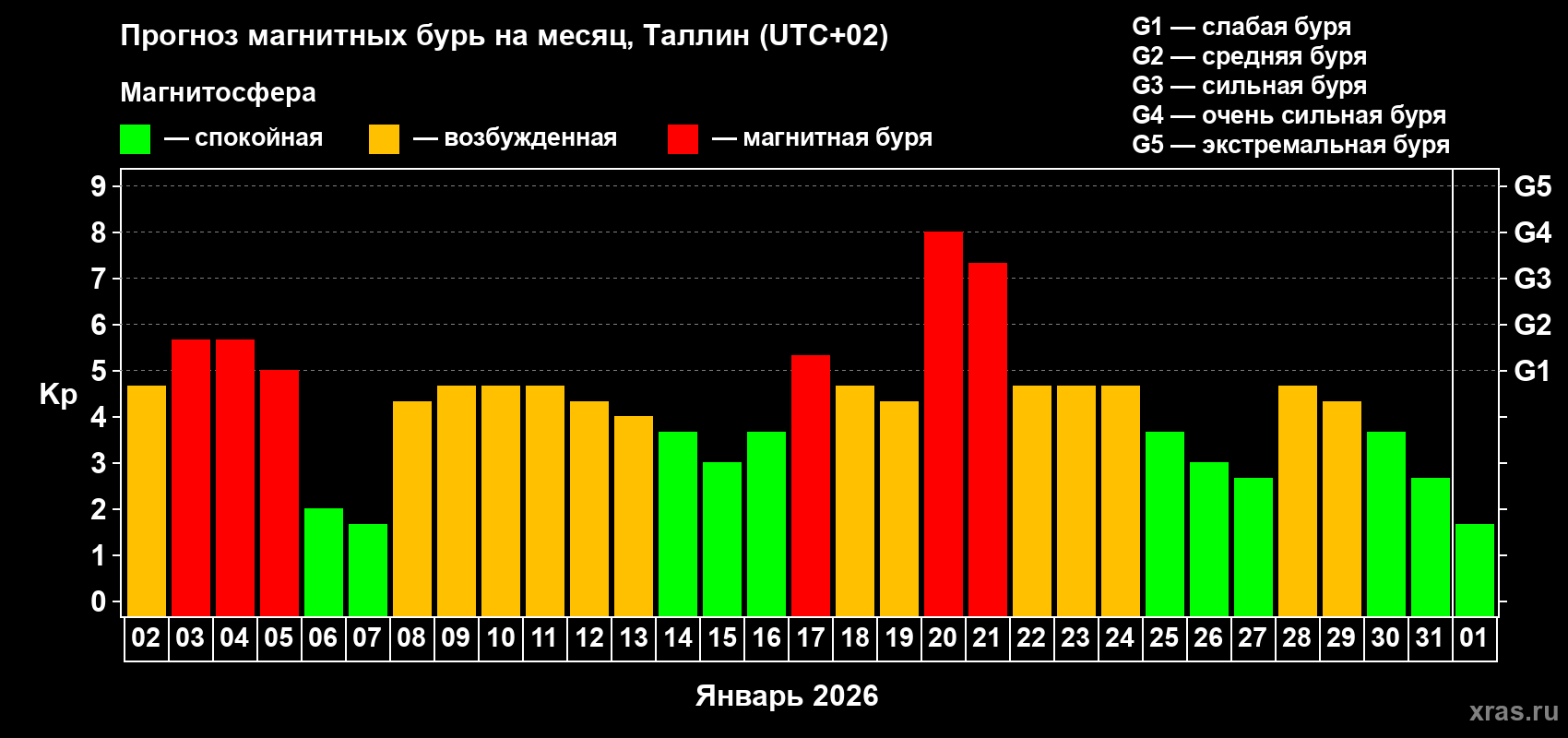 Прогноз максимального суточного геомагнитного индекса Kp на <b>1 месяц</b> (31 день) <b>с 02 января по 01 февраля 2026 г</b>