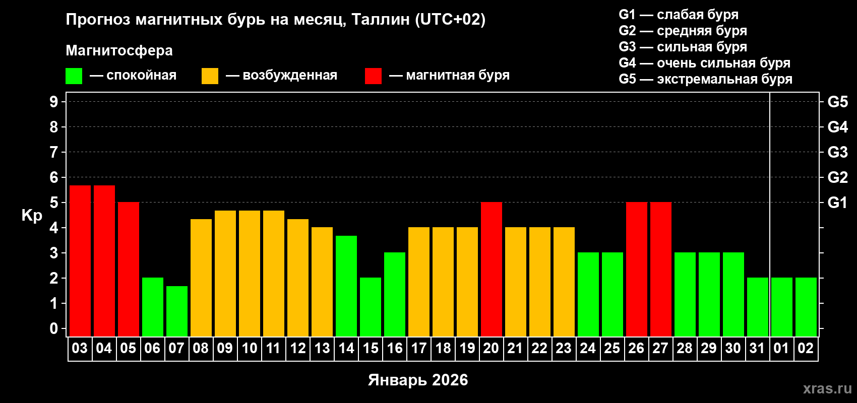 Прогноз максимального суточного геомагнитного индекса Kp на <b>1 месяц</b> (31 день) <b>с 03 января по 02 февраля 2026 г</b>