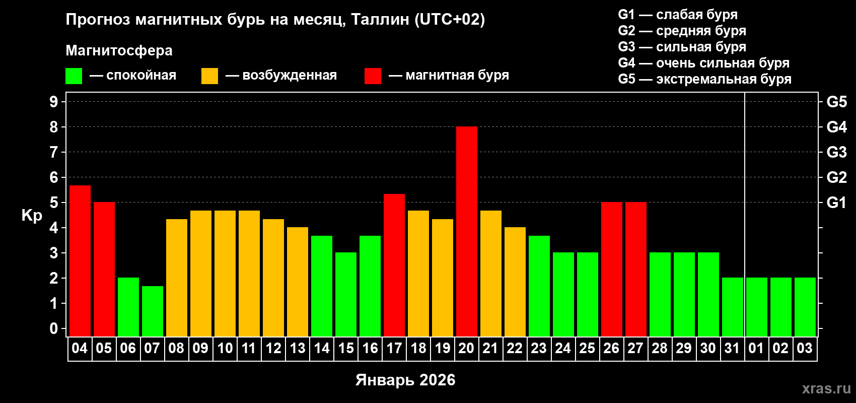Прогноз максимального суточного геомагнитного индекса&nbsp;Kp на <b>1 месяц</b> (31 день) <b>с 04 января по 03 февраля 2026 г</b>