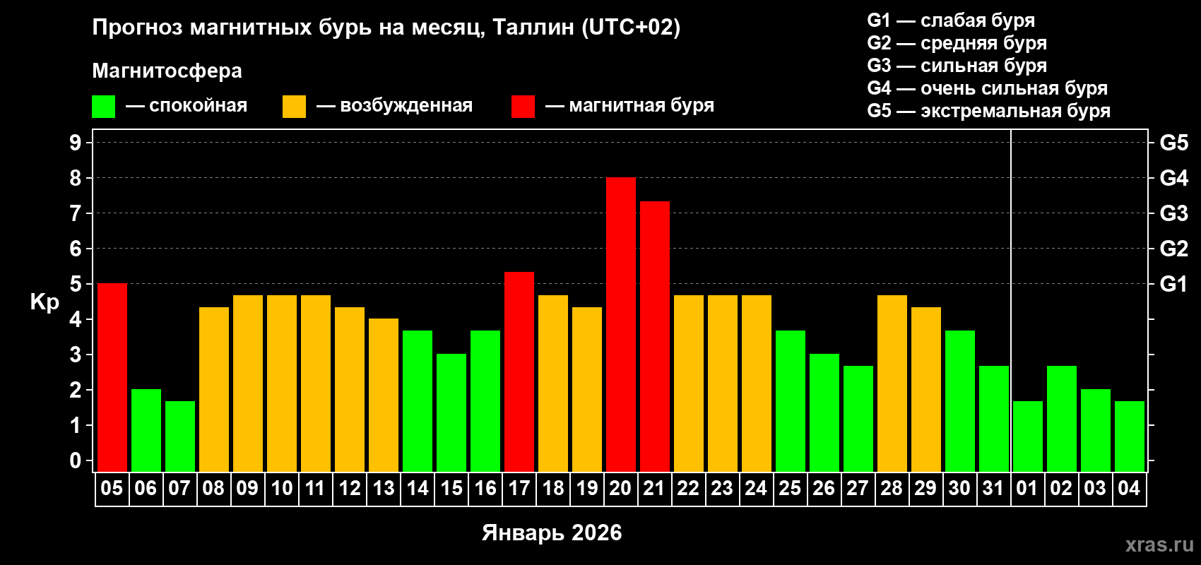 Прогноз максимального суточного геомагнитного индекса Kp на <b>1 месяц</b> (31 день) <b>с 05 января по 04 февраля 2026 г</b>