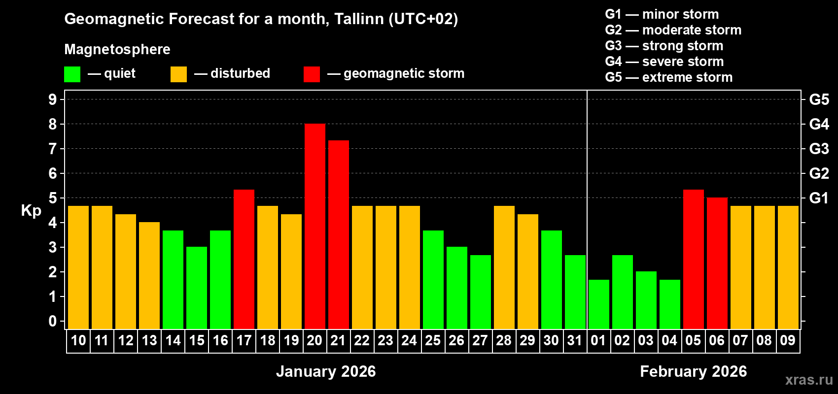 Forecast of the daily maximal value of geomagnetic index Kp for <b>1 month</b> (31 days) <b>from Jan 10, 2026 to Feb 09, 2026</b>