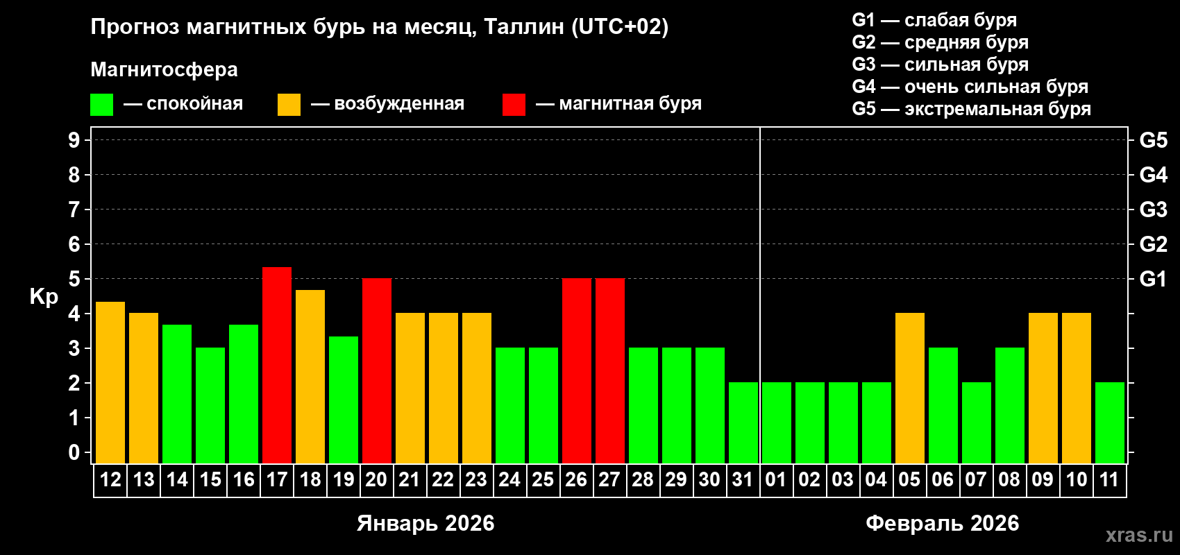 Прогноз максимального суточного геомагнитного индекса&nbsp;Kp на <b>1 месяц</b> (31 день) <b>с 12 января по 11 февраля 2026 г</b>