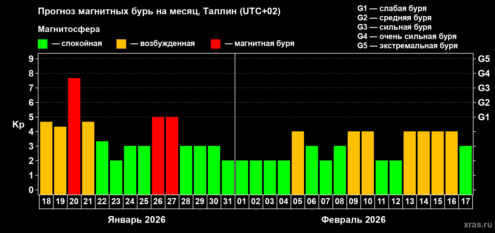 Прогноз максимального суточного геомагнитного индекса&nbsp;Kp на <b>1 месяц</b> (31 день) <b>с 18 января по 17 февраля 2026 г</b>