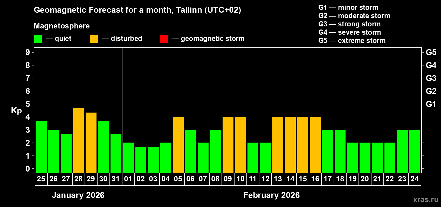 Forecast of the daily maximal value of geomagnetic index Kp for <b>1 month</b> (31 days) <b>from Jan 25, 2026 to Feb 24, 2026</b>
