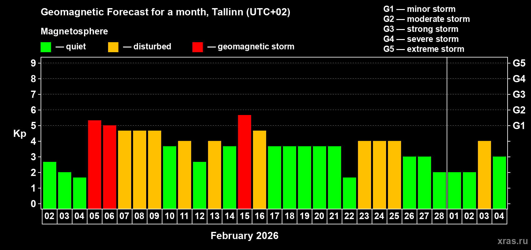 Forecast of the daily maximal value of geomagnetic index&nbsp;Kp for <b>1 month</b> (31 days) <b>from Feb 02, 2026 to Mar 04, 2026</b>