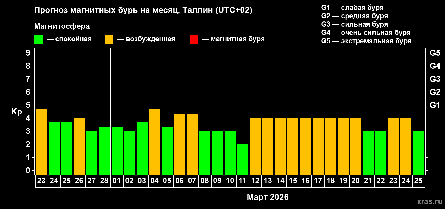 Прогноз максимального суточного геомагнитного индекса&nbsp;Kp на <b>1 месяц</b> (31 день) <b>с 23 февраля по 25 марта 2026 г</b>