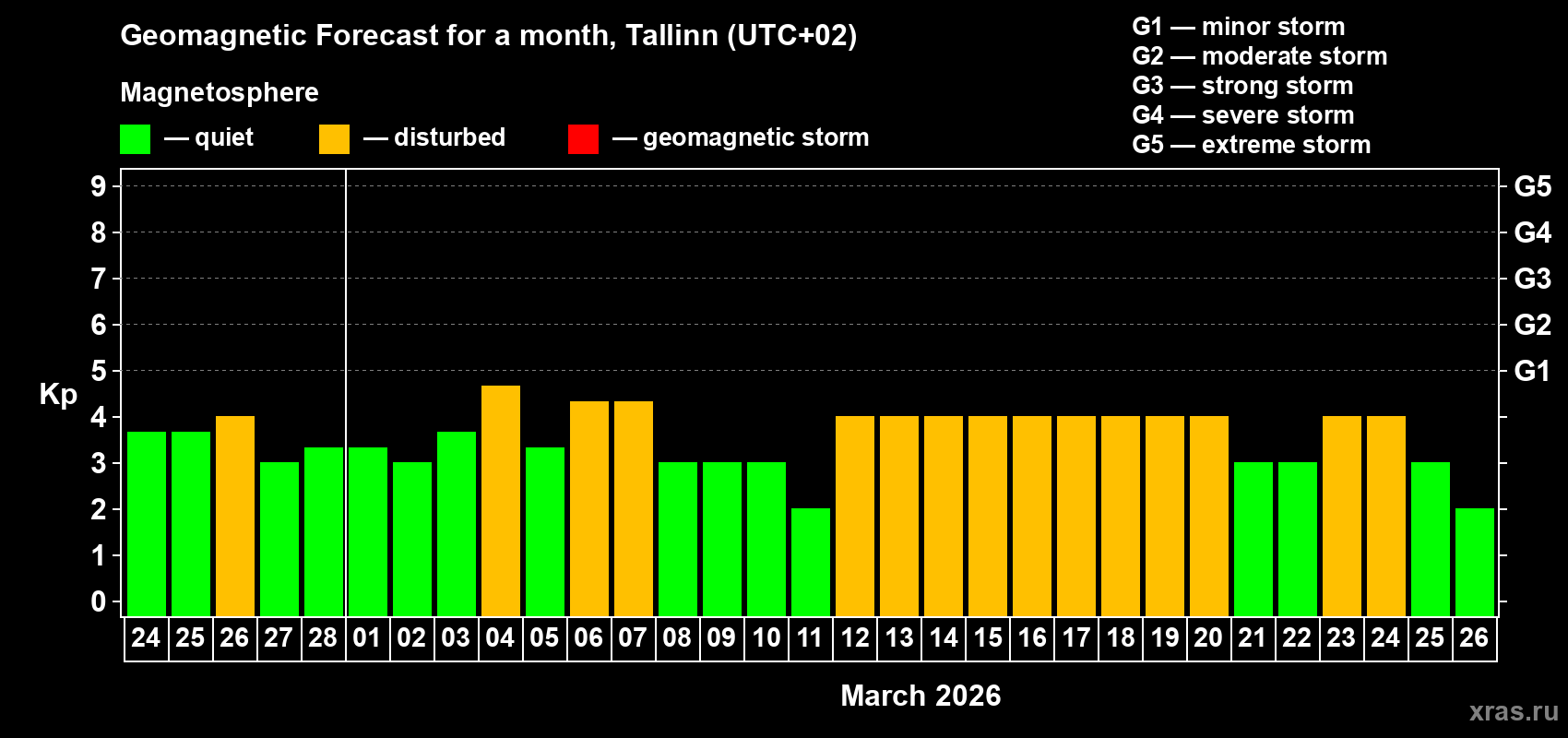 Forecast of the daily maximal value of geomagnetic index Kp for <b>1 month</b> (31 days) <b>from Feb 24, 2026 to Mar 26, 2026</b>
