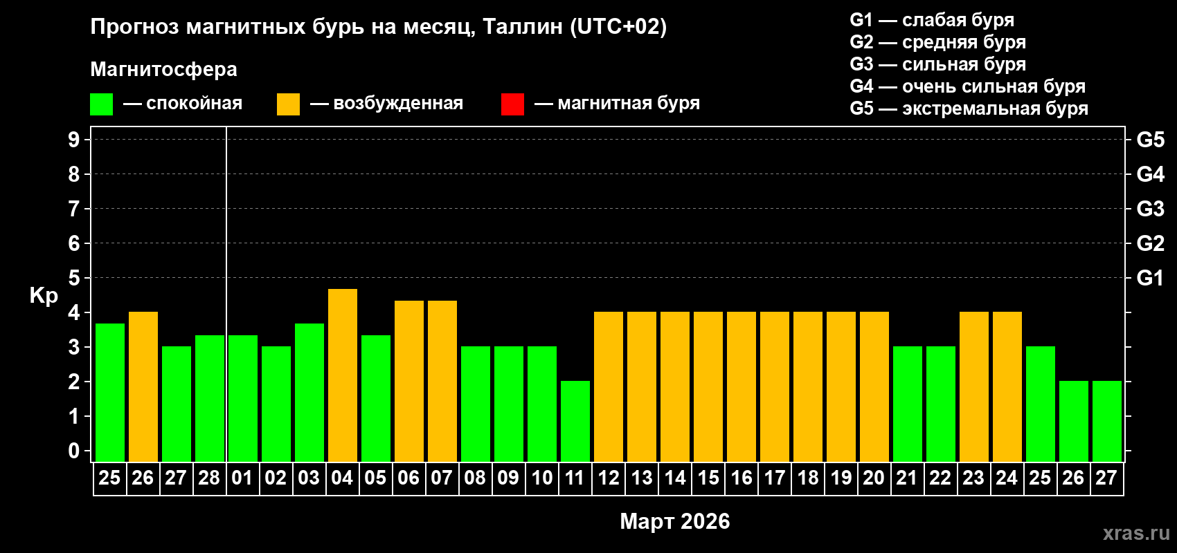 Прогноз максимального суточного геомагнитного индекса&nbsp;Kp на <b>1 месяц</b> (31 день) <b>с 25 февраля по 27 марта 2026 г</b>