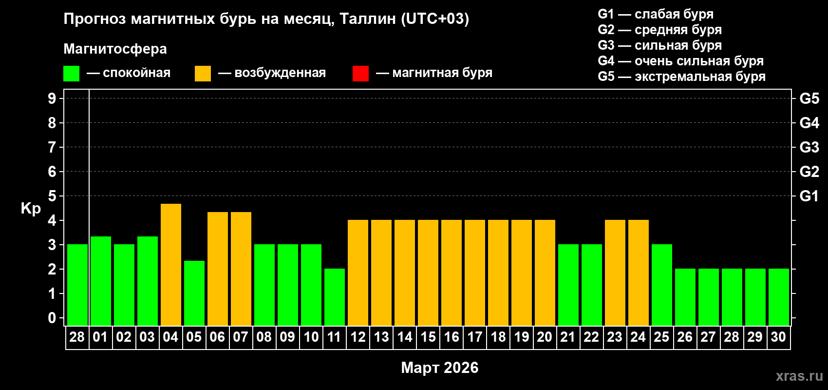 Прогноз максимального суточного геомагнитного индекса&nbsp;Kp на <b>1 месяц</b> (31 день) <b>с 28 февраля по 30 марта 2026 г</b>