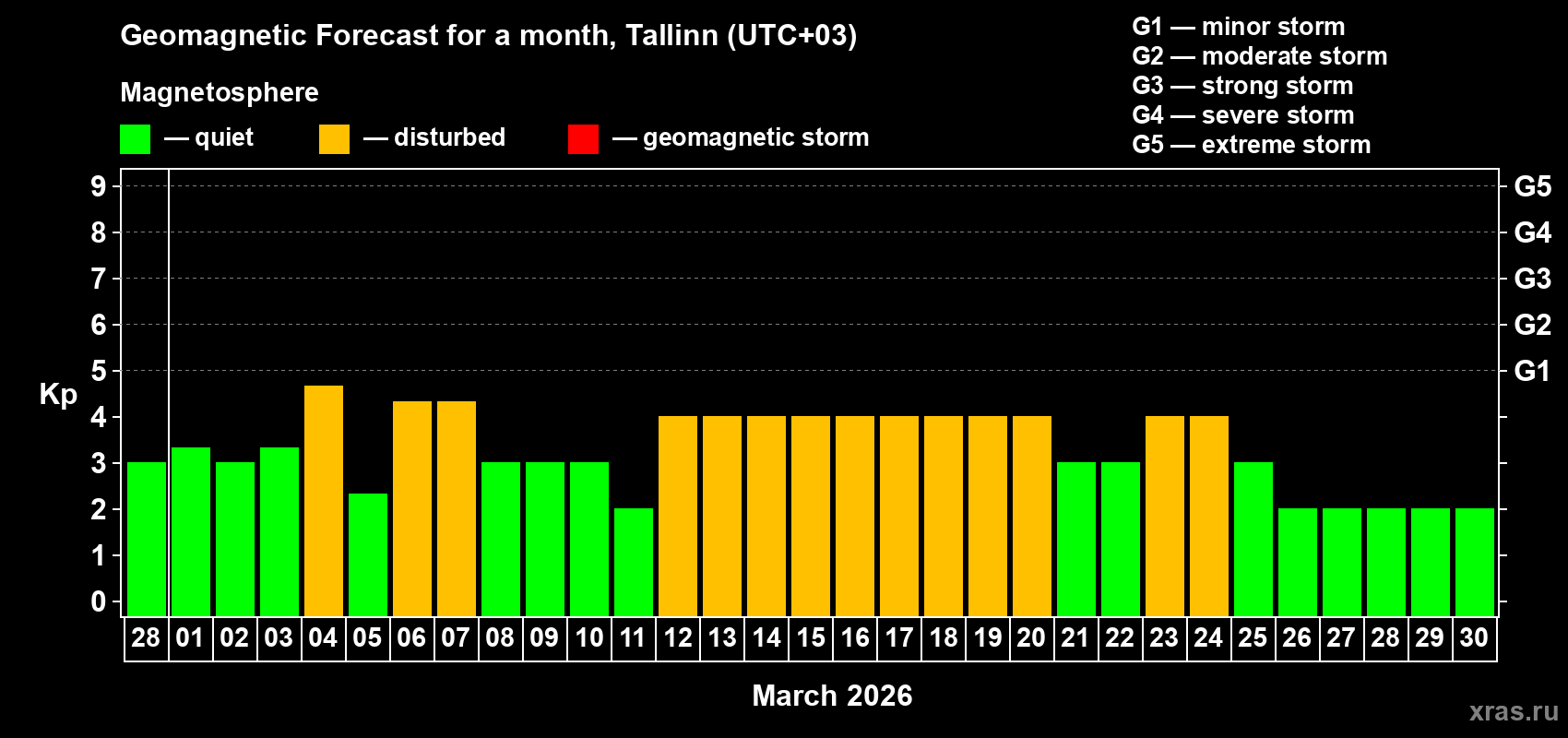 Forecast of the daily maximal value of geomagnetic index Kp for <b>1 month</b> (31 days) <b>from Feb 28, 2026 to Mar 30, 2026</b>