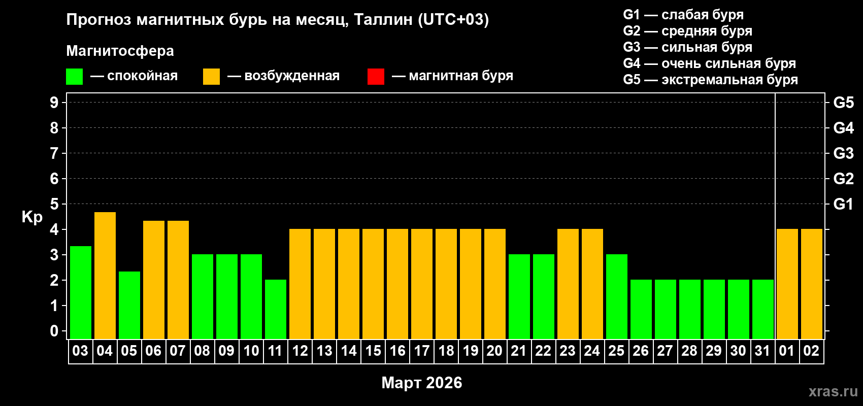 Прогноз максимального суточного геомагнитного индекса&nbsp;Kp на <b>1 месяц</b> (31 день) <b>с 03 марта по 02 апреля 2026 г</b>