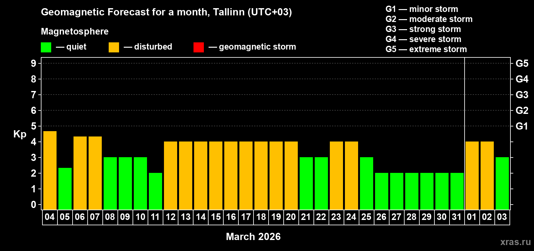 Forecast of the daily maximal value of geomagnetic index Kp for <b>1 month</b> (31 days) <b>from Mar 04, 2026 to Apr 03, 2026</b>