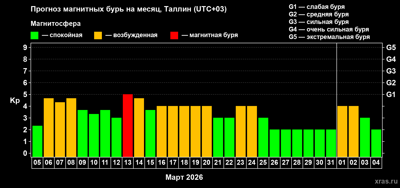 Прогноз максимального суточного геомагнитного индекса&nbsp;Kp на <b>1 месяц</b> (31 день) <b>с 05 марта по 04 апреля 2026 г</b>