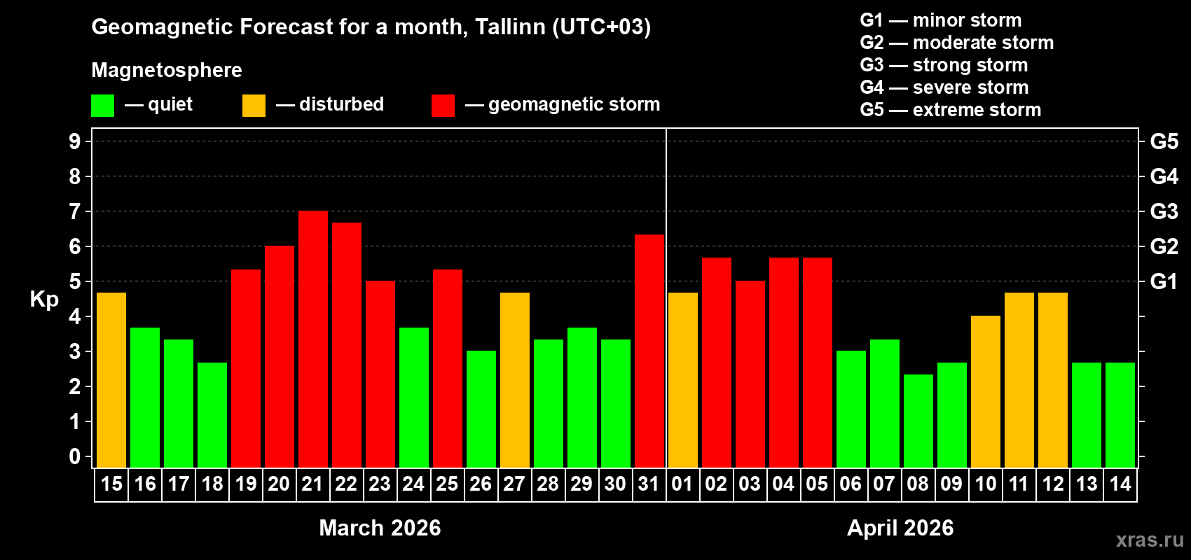 Forecast of the daily maximal value of geomagnetic index Kp for <b>1 month</b> (31 days) <b>from Mar 15, 2026 to Apr 14, 2026</b>
