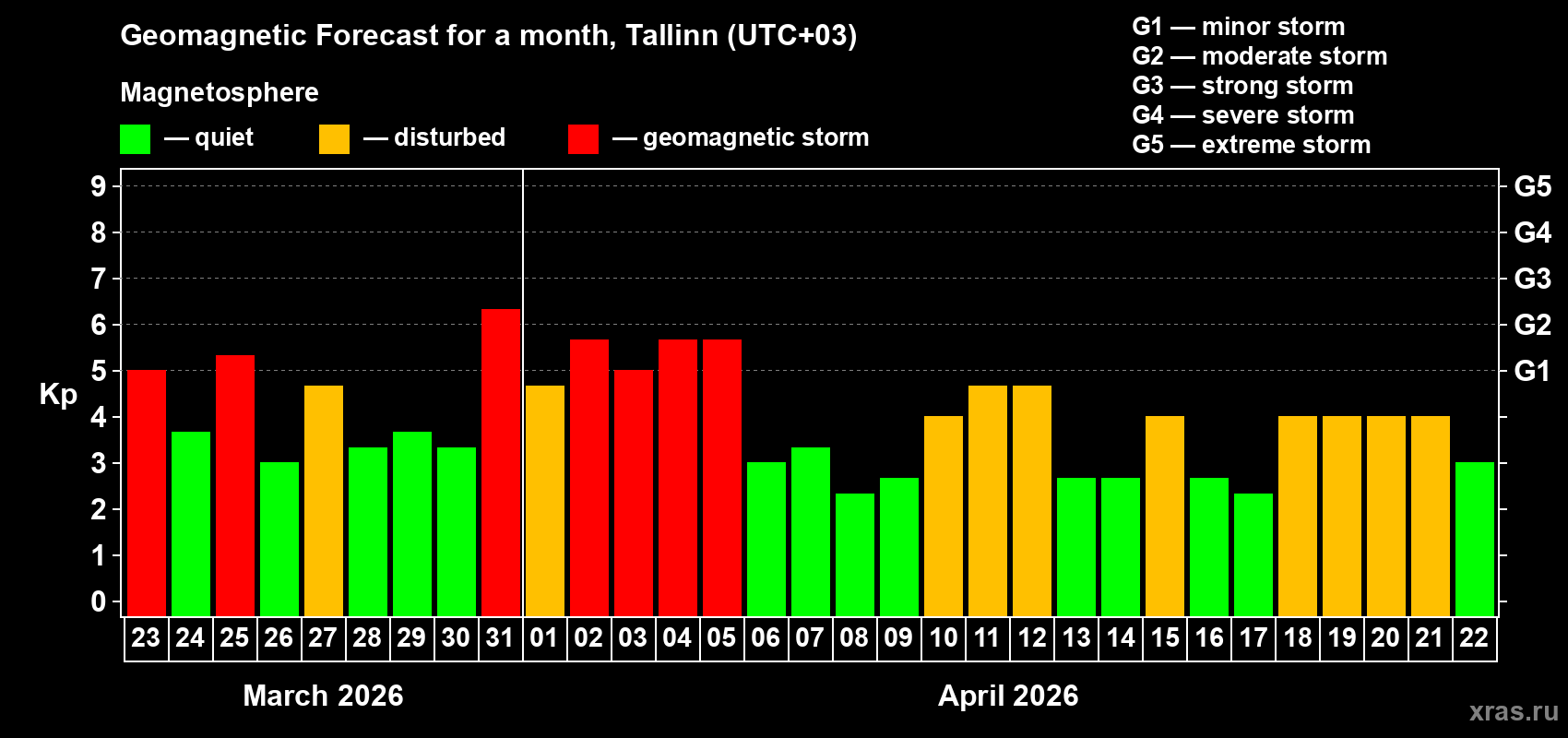 Forecast of the daily maximal value of geomagnetic index Kp for <b>1 month</b> (31 days) <b>from Mar 23, 2026 to Apr 22, 2026</b>