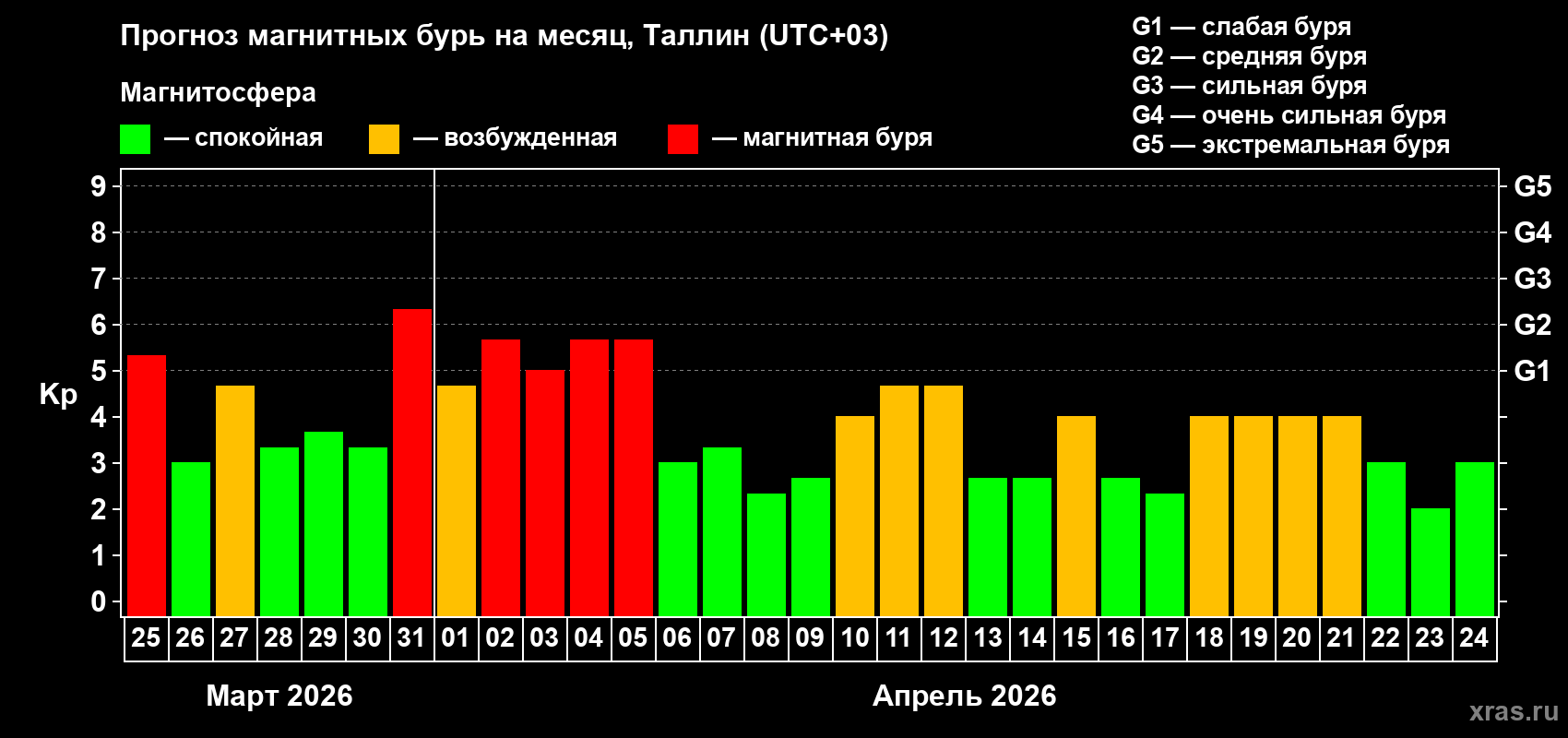 Прогноз максимального суточного геомагнитного индекса&nbsp;Kp на <b>1 месяц</b> (31 день) <b>с 25 марта по 24 апреля 2026 г</b>