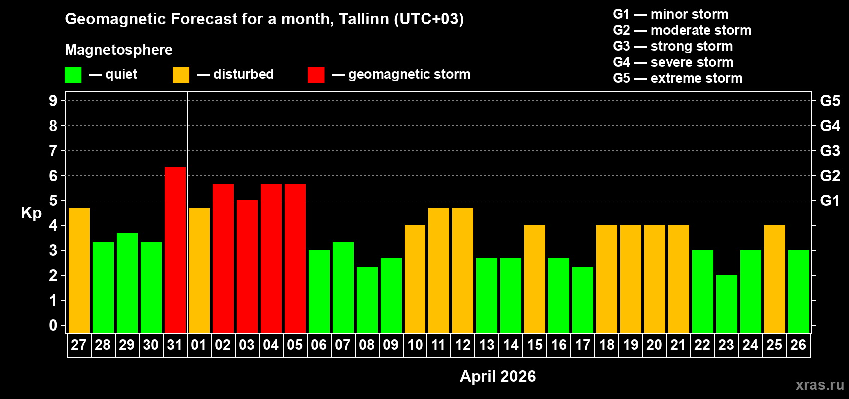 Forecast of the daily maximal value of geomagnetic index&nbsp;Kp for <b>1 month</b> (31 days) <b>from Mar 27, 2026 to Apr 26, 2026</b>