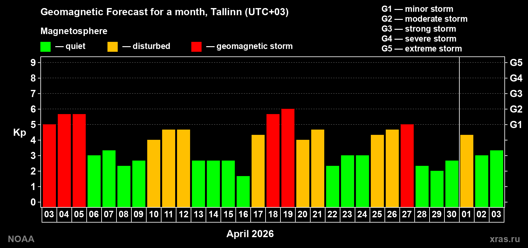 Geomagnetic index Kp forecast for the next month