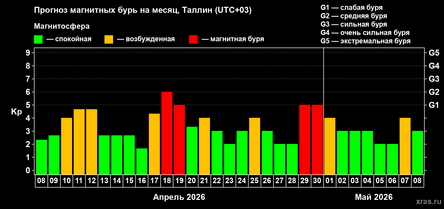 Прогноз максимального суточного геомагнитного индекса Kp на <b>1 месяц</b> (31 день) <b>с 08 апреля по 08 мая 2026 г</b>