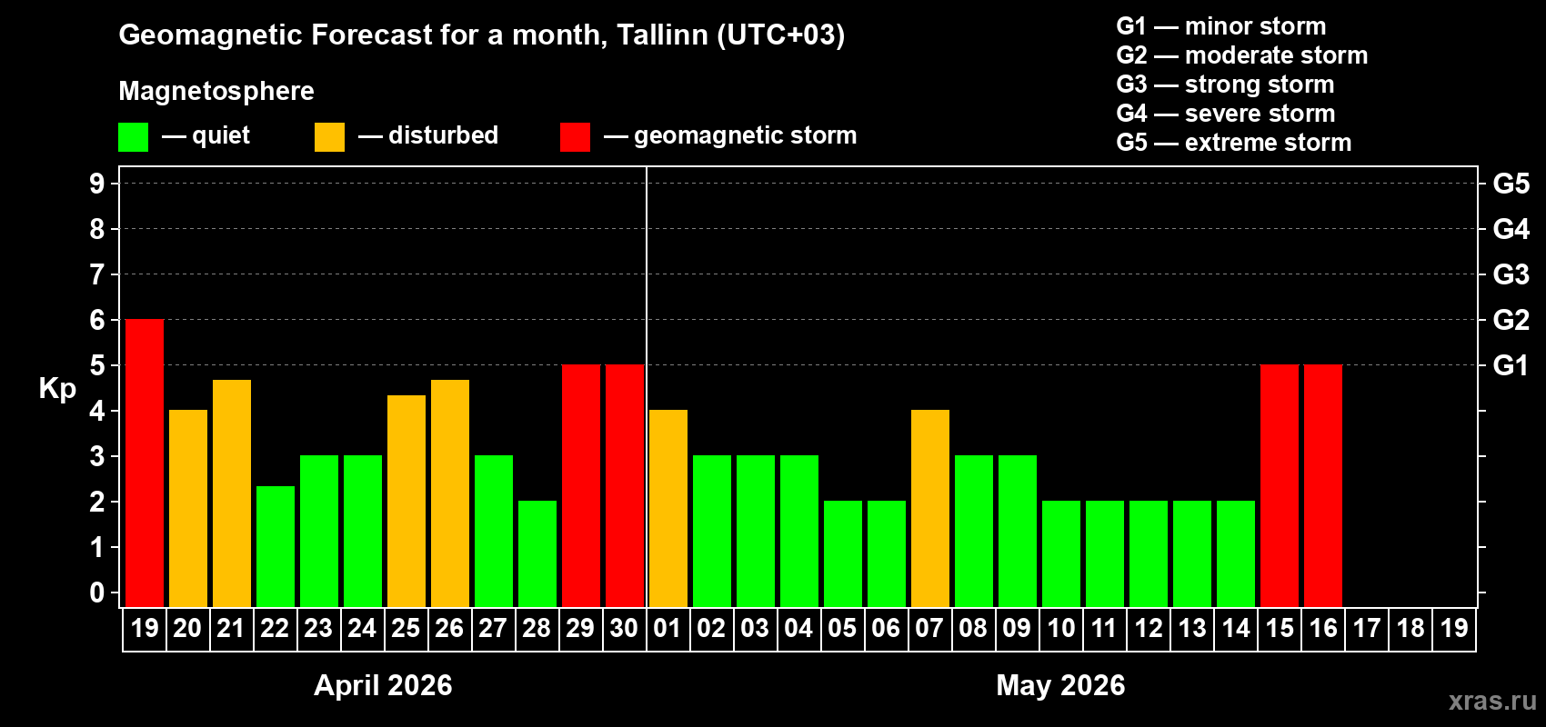 Forecast of the daily maximal value of geomagnetic index&nbsp;Kp for <b>1 month</b> (31 days) <b>from Apr 19, 2026 to May 19, 2026</b>