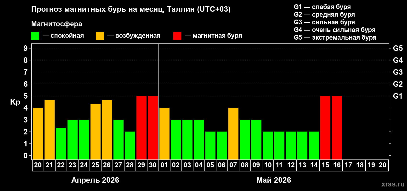 Прогноз максимального суточного геомагнитного индекса&nbsp;Kp на <b>1 месяц</b> (31 день) <b>с 20 апреля по 20 мая 2026 г</b>