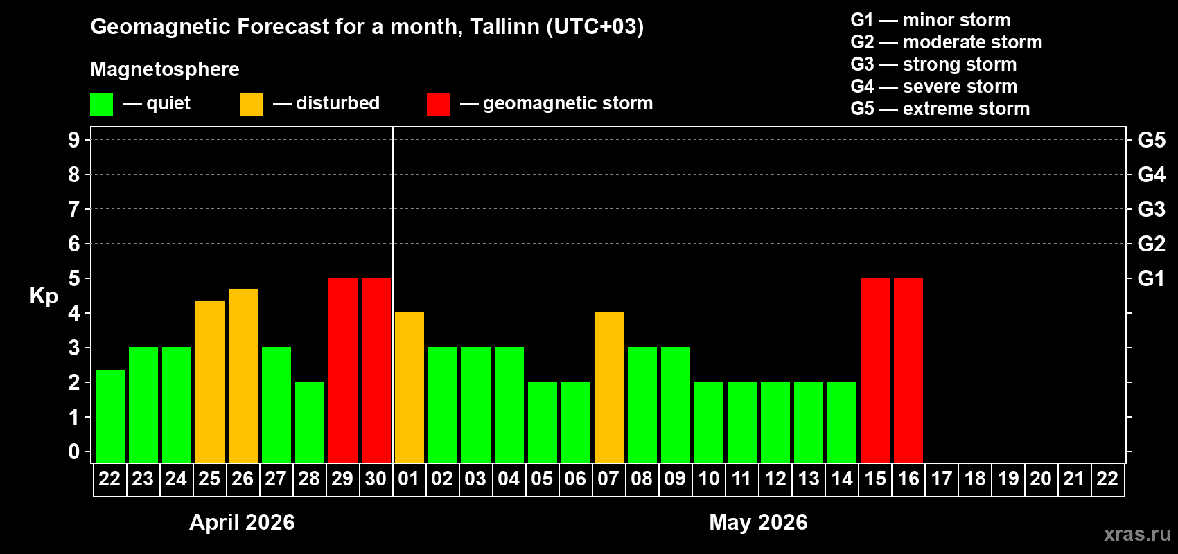 Forecast of the daily maximal value of geomagnetic index&nbsp;Kp for <b>1 month</b> (31 days) <b>from Apr 22, 2026 to May 22, 2026</b>