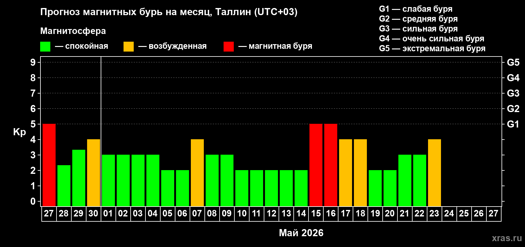 Прогноз максимального суточного геомагнитного индекса&nbsp;Kp на <b>1 месяц</b> (31 день) <b>с 27 апреля по 27 мая 2026 г</b>