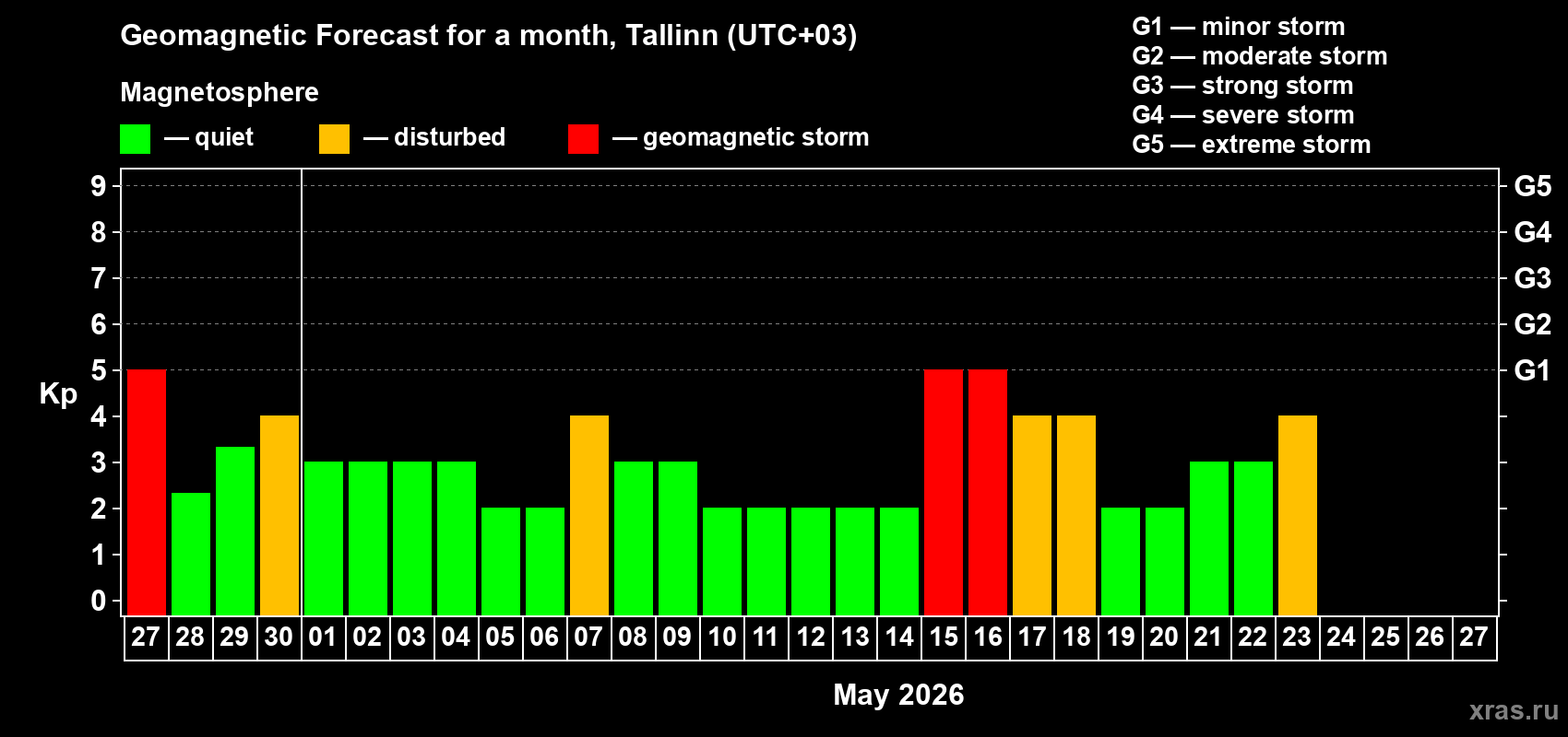 Forecast of the daily maximal value of geomagnetic index&nbsp;Kp for <b>1 month</b> (31 days) <b>from Apr 27, 2026 to May 27, 2026</b>