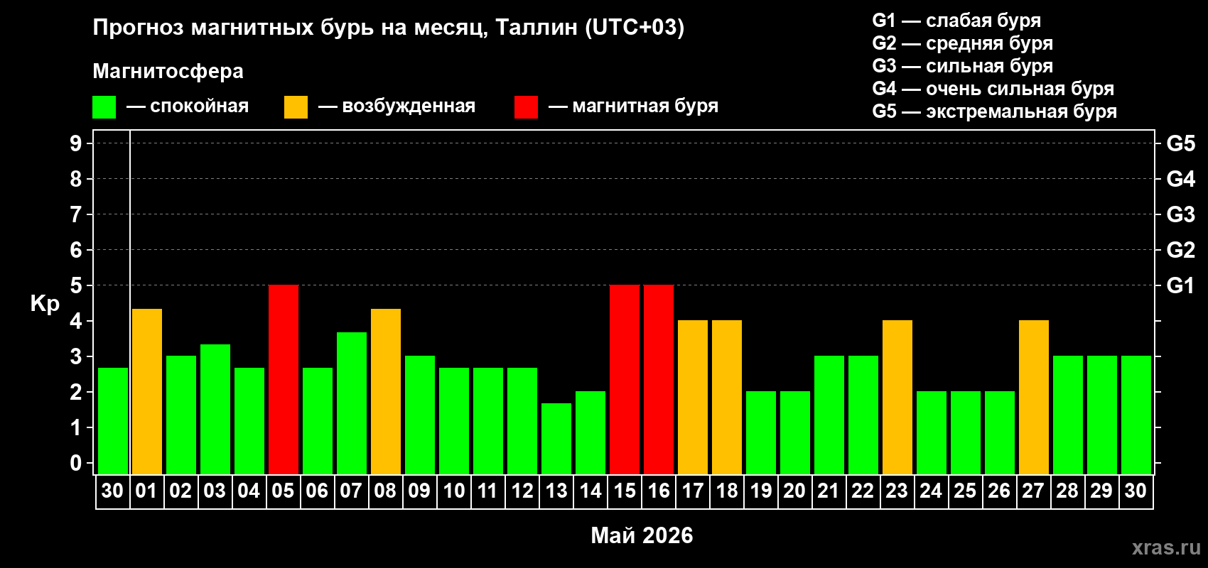 Прогноз максимального суточного геомагнитного индекса&nbsp;Kp на <b>1 месяц</b> (31 день) <b>с 30 апреля по 30 мая 2026 г</b>