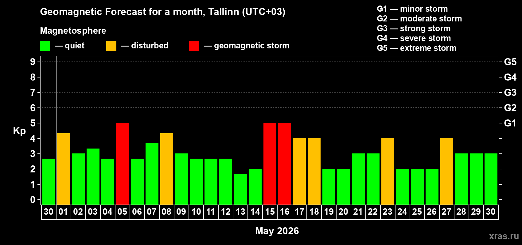 Forecast of the daily maximal value of geomagnetic index&nbsp;Kp for <b>1 month</b> (31 days) <b>from Apr 30, 2026 to May 30, 2026</b>