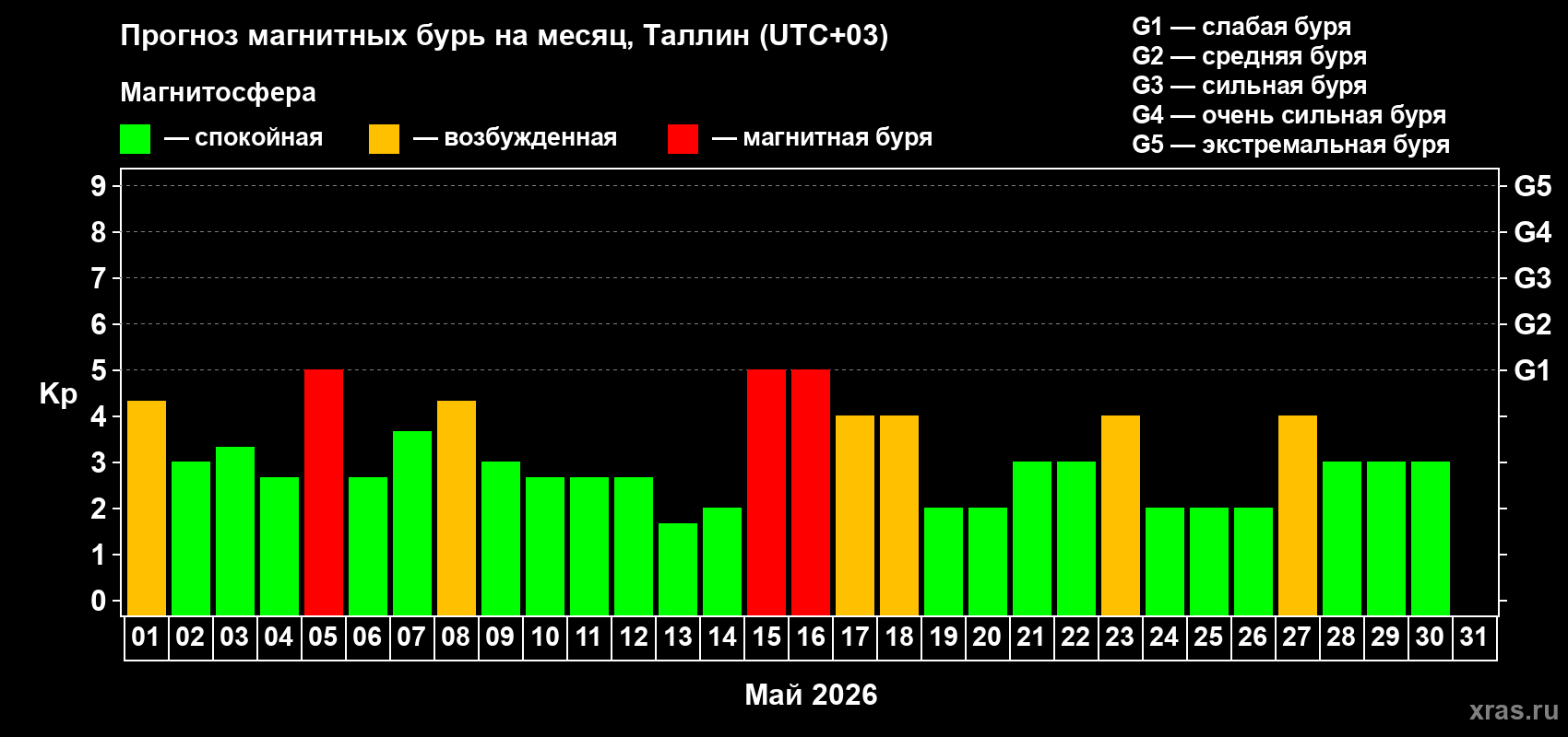 Прогноз максимального суточного геомагнитного индекса&nbsp;Kp на <b>1 месяц</b> (31 день) <b>с 01 мая по 31 мая 2026 г</b>