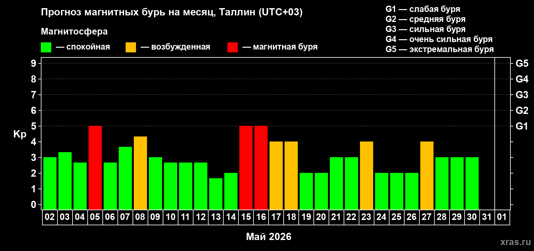 Прогноз максимального суточного геомагнитного индекса&nbsp;Kp на <b>1 месяц</b> (31 день) <b>с 02 мая по 01 июня 2026 г</b>