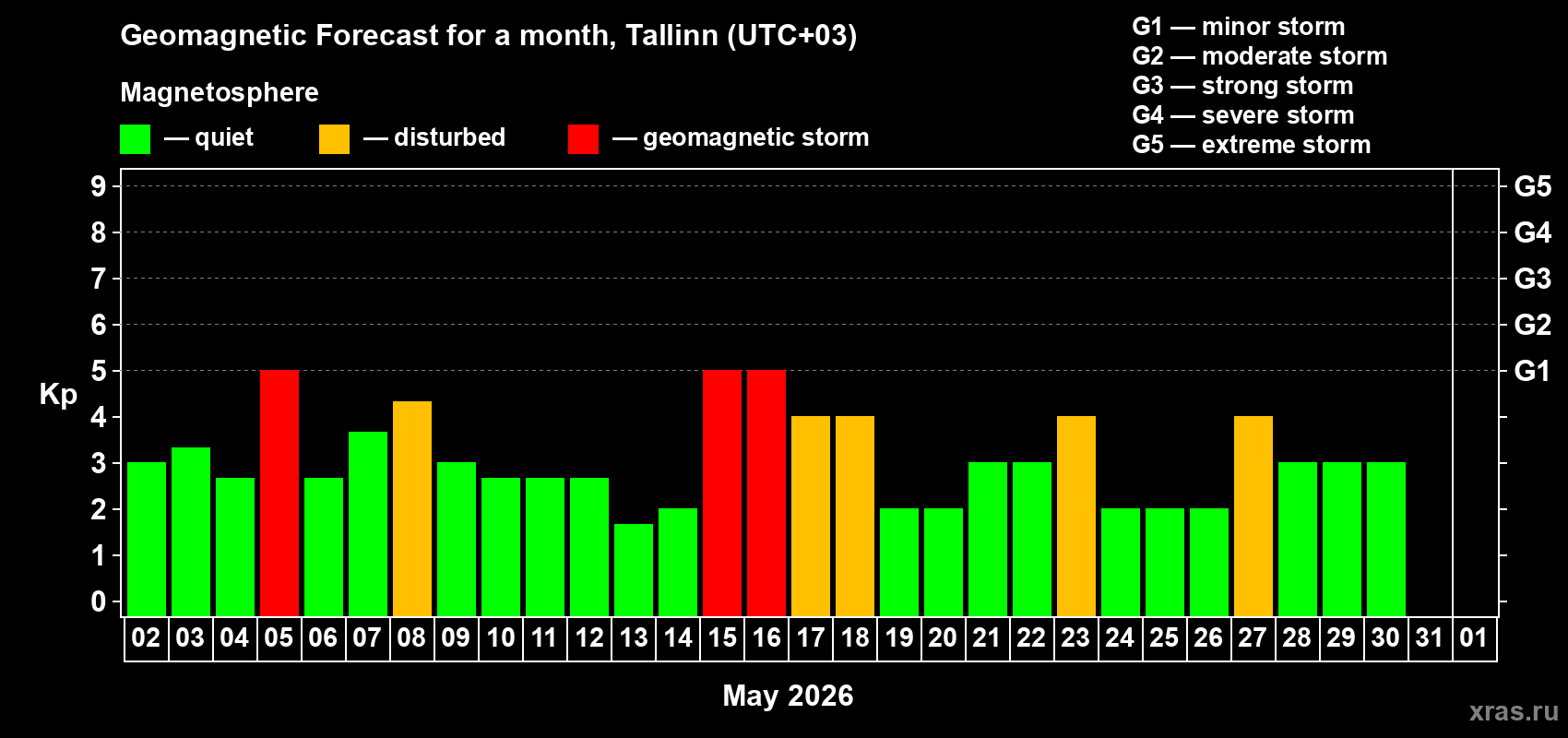 Forecast of the daily maximal value of geomagnetic index&nbsp;Kp for <b>1 month</b> (31 days) <b>from May 02, 2026 to Jun 01, 2026</b>