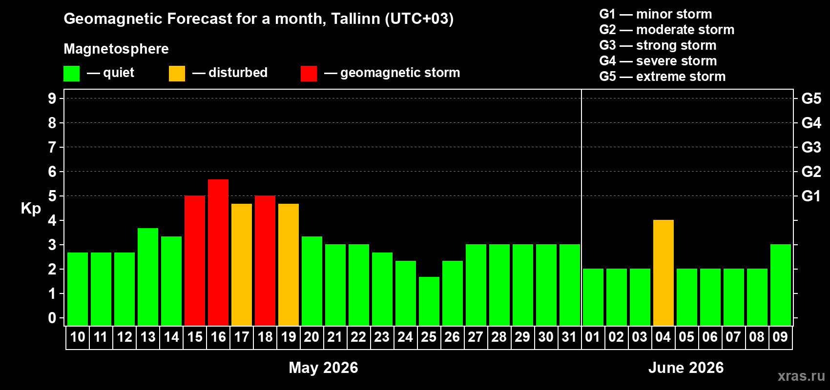 Forecast of the daily maximal value of geomagnetic index Kp for <b>1 month</b> (31 days) <b>from May 10, 2026 to Jun 09, 2026</b>
