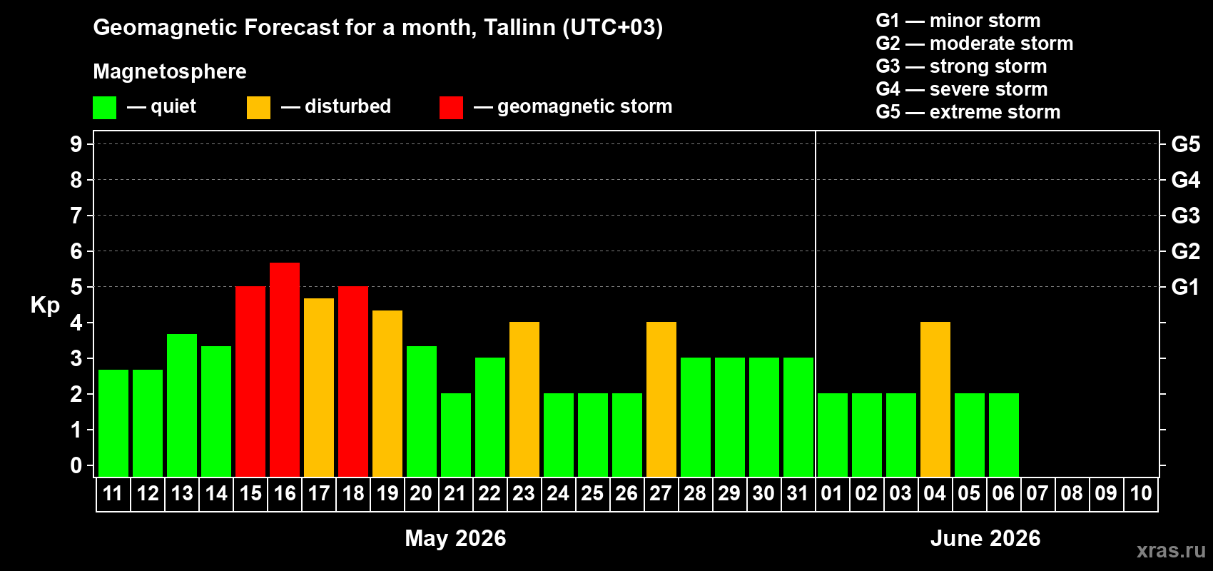 Forecast of the daily maximal value of geomagnetic index Kp for <b>1 month</b> (31 days) <b>from May 11, 2026 to Jun 10, 2026</b>